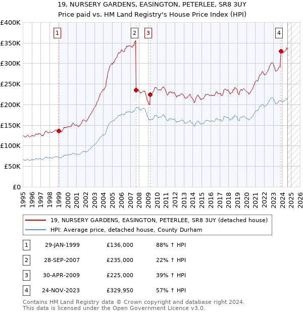 19, NURSERY GARDENS, EASINGTON, PETERLEE, SR8 3UY: Price paid vs HM Land Registry's House Price Index