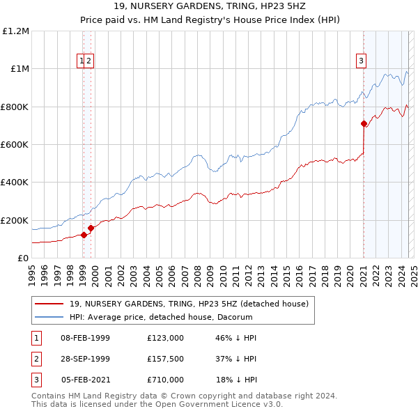 19, NURSERY GARDENS, TRING, HP23 5HZ: Price paid vs HM Land Registry's House Price Index