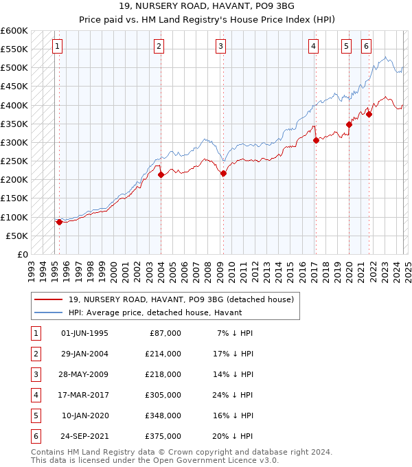 19, NURSERY ROAD, HAVANT, PO9 3BG: Price paid vs HM Land Registry's House Price Index