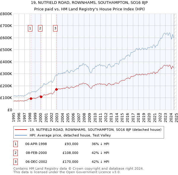 19, NUTFIELD ROAD, ROWNHAMS, SOUTHAMPTON, SO16 8JP: Price paid vs HM Land Registry's House Price Index