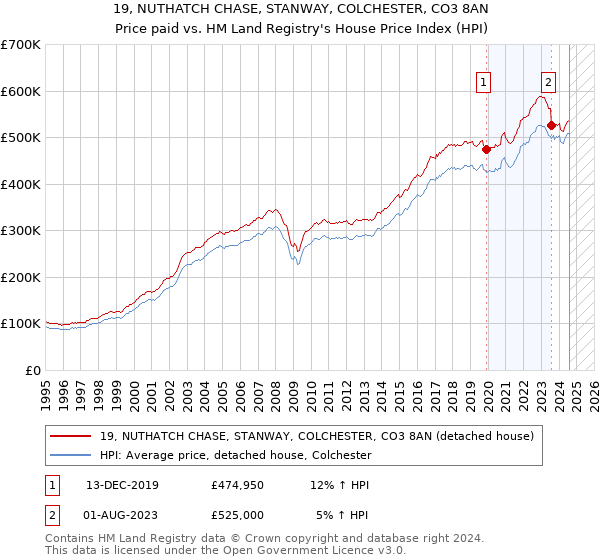 19, NUTHATCH CHASE, STANWAY, COLCHESTER, CO3 8AN: Price paid vs HM Land Registry's House Price Index