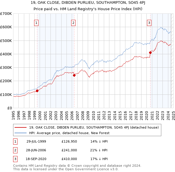 19, OAK CLOSE, DIBDEN PURLIEU, SOUTHAMPTON, SO45 4PJ: Price paid vs HM Land Registry's House Price Index