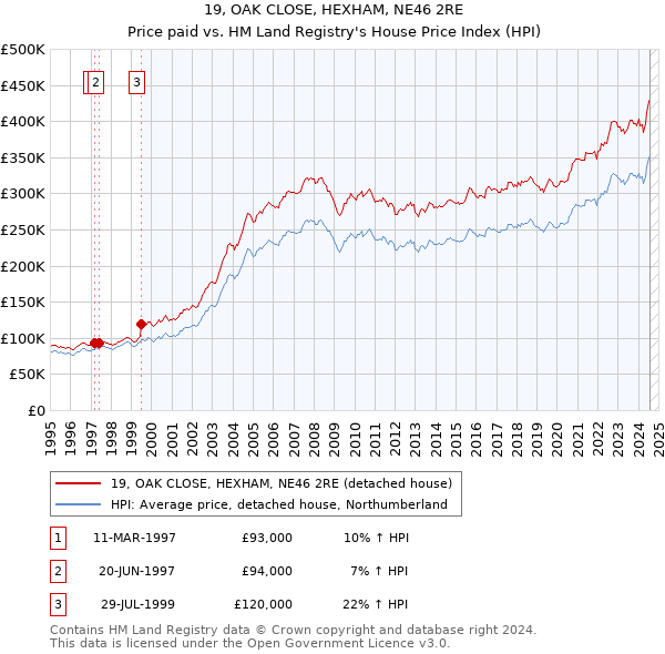 19, OAK CLOSE, HEXHAM, NE46 2RE: Price paid vs HM Land Registry's House Price Index