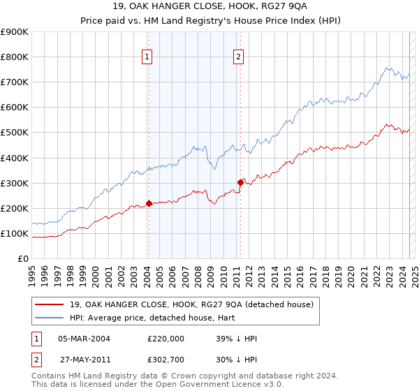 19, OAK HANGER CLOSE, HOOK, RG27 9QA: Price paid vs HM Land Registry's House Price Index