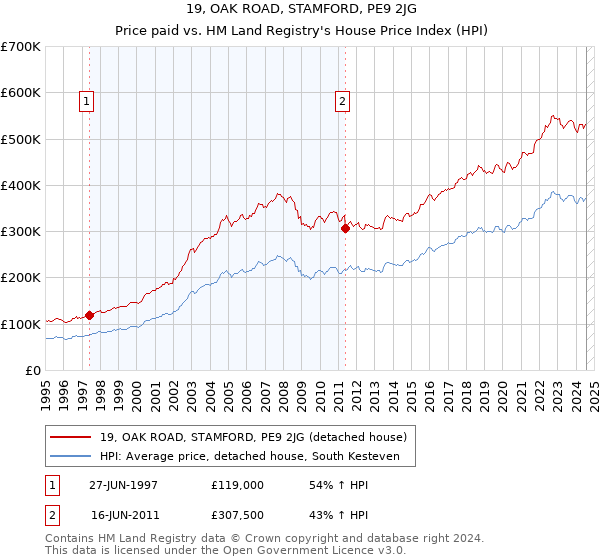 19, OAK ROAD, STAMFORD, PE9 2JG: Price paid vs HM Land Registry's House Price Index