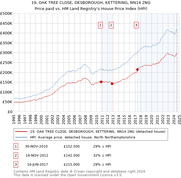 19, OAK TREE CLOSE, DESBOROUGH, KETTERING, NN14 2NG: Price paid vs HM Land Registry's House Price Index