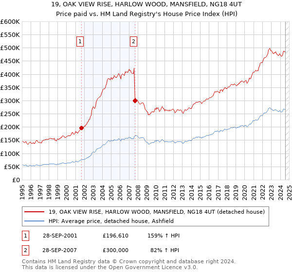 19, OAK VIEW RISE, HARLOW WOOD, MANSFIELD, NG18 4UT: Price paid vs HM Land Registry's House Price Index