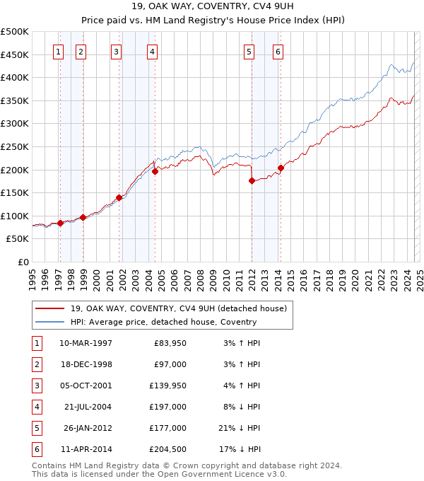 19, OAK WAY, COVENTRY, CV4 9UH: Price paid vs HM Land Registry's House Price Index