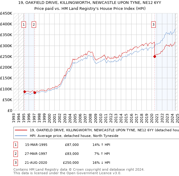 19, OAKFIELD DRIVE, KILLINGWORTH, NEWCASTLE UPON TYNE, NE12 6YY: Price paid vs HM Land Registry's House Price Index