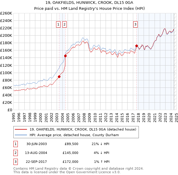 19, OAKFIELDS, HUNWICK, CROOK, DL15 0GA: Price paid vs HM Land Registry's House Price Index