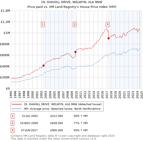 19, OAKHILL DRIVE, WELWYN, AL6 9NW: Price paid vs HM Land Registry's House Price Index