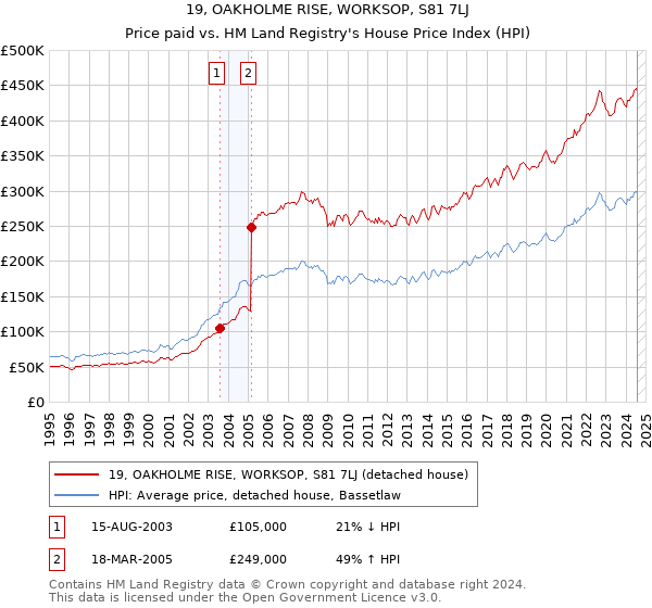 19, OAKHOLME RISE, WORKSOP, S81 7LJ: Price paid vs HM Land Registry's House Price Index