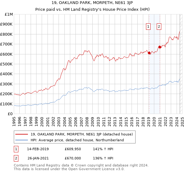 19, OAKLAND PARK, MORPETH, NE61 3JP: Price paid vs HM Land Registry's House Price Index