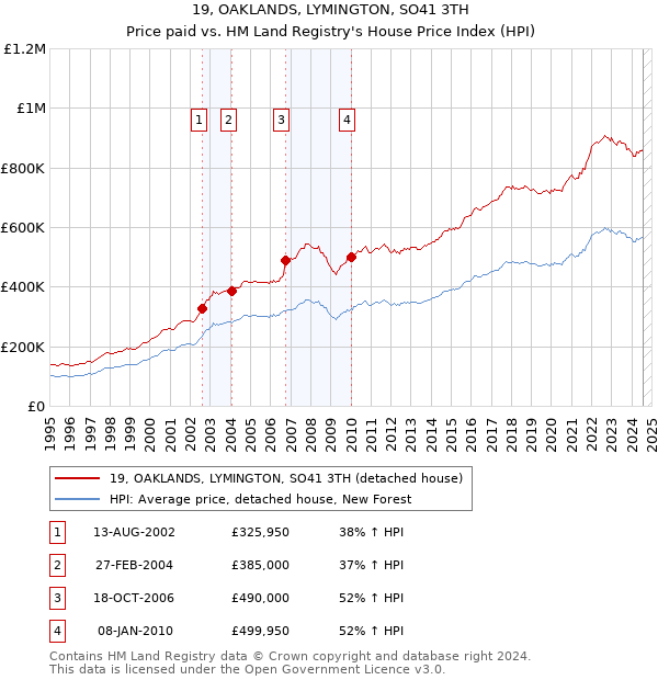 19, OAKLANDS, LYMINGTON, SO41 3TH: Price paid vs HM Land Registry's House Price Index