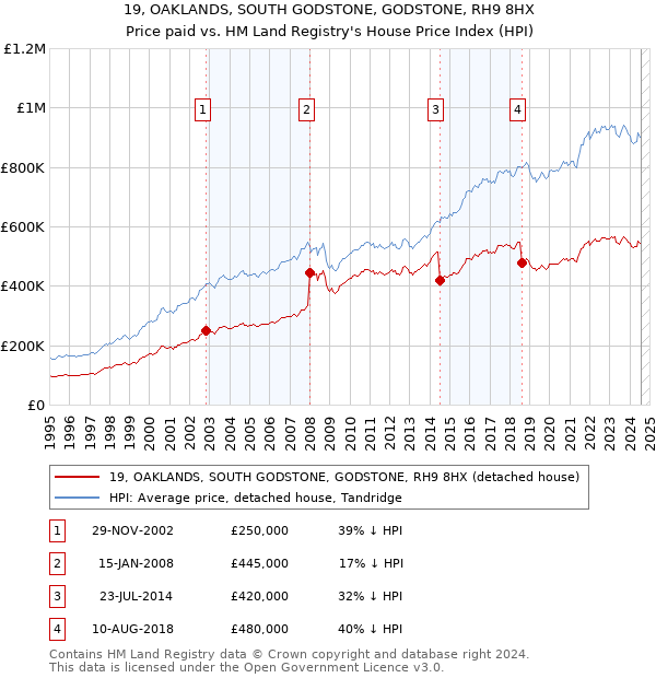 19, OAKLANDS, SOUTH GODSTONE, GODSTONE, RH9 8HX: Price paid vs HM Land Registry's House Price Index