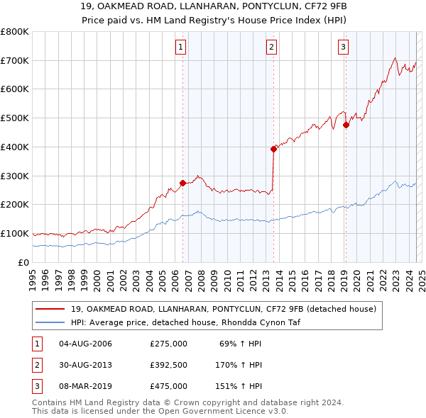 19, OAKMEAD ROAD, LLANHARAN, PONTYCLUN, CF72 9FB: Price paid vs HM Land Registry's House Price Index