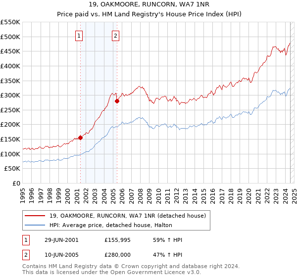 19, OAKMOORE, RUNCORN, WA7 1NR: Price paid vs HM Land Registry's House Price Index