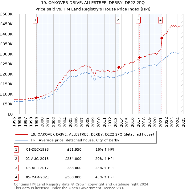 19, OAKOVER DRIVE, ALLESTREE, DERBY, DE22 2PQ: Price paid vs HM Land Registry's House Price Index