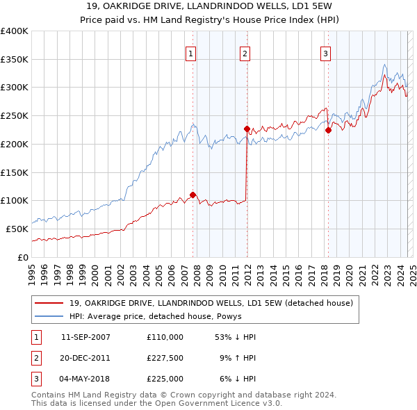 19, OAKRIDGE DRIVE, LLANDRINDOD WELLS, LD1 5EW: Price paid vs HM Land Registry's House Price Index