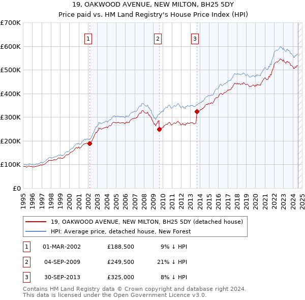 19, OAKWOOD AVENUE, NEW MILTON, BH25 5DY: Price paid vs HM Land Registry's House Price Index