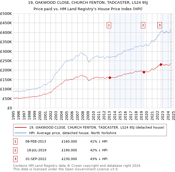 19, OAKWOOD CLOSE, CHURCH FENTON, TADCASTER, LS24 9SJ: Price paid vs HM Land Registry's House Price Index