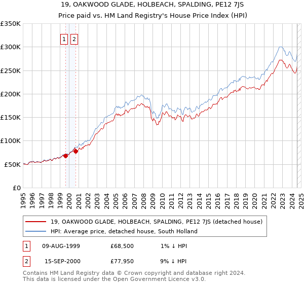 19, OAKWOOD GLADE, HOLBEACH, SPALDING, PE12 7JS: Price paid vs HM Land Registry's House Price Index