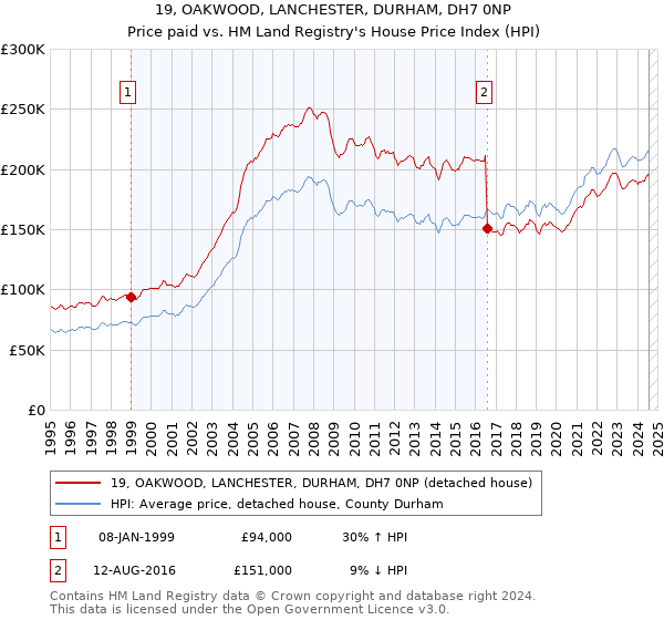 19, OAKWOOD, LANCHESTER, DURHAM, DH7 0NP: Price paid vs HM Land Registry's House Price Index