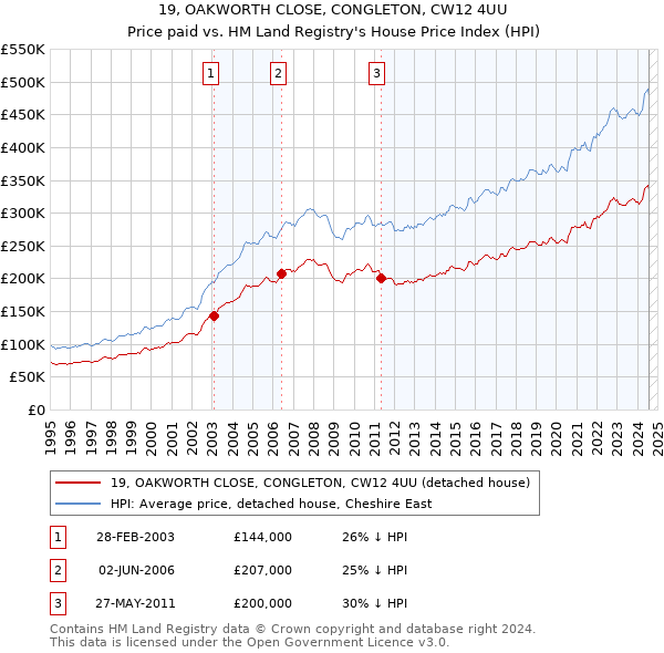 19, OAKWORTH CLOSE, CONGLETON, CW12 4UU: Price paid vs HM Land Registry's House Price Index