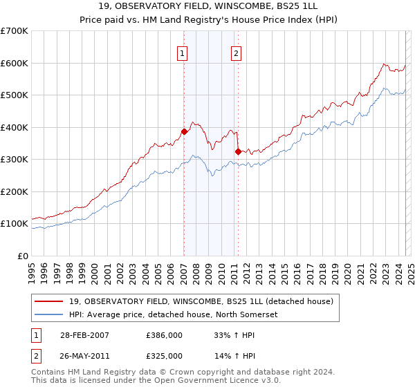 19, OBSERVATORY FIELD, WINSCOMBE, BS25 1LL: Price paid vs HM Land Registry's House Price Index