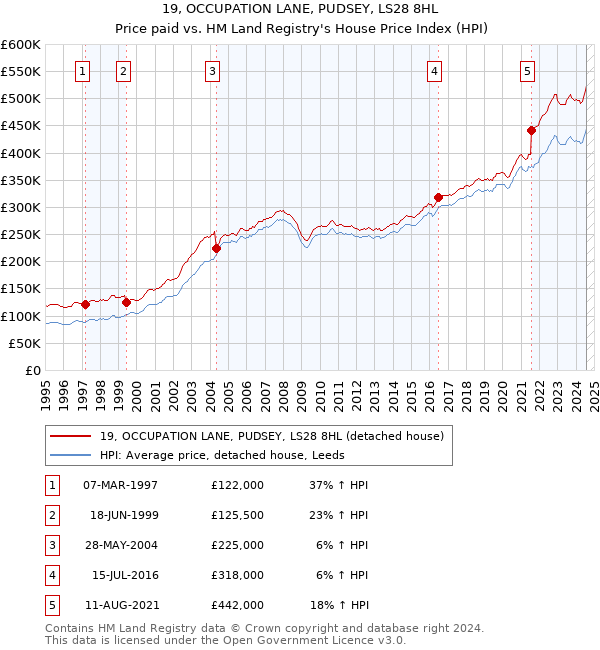 19, OCCUPATION LANE, PUDSEY, LS28 8HL: Price paid vs HM Land Registry's House Price Index