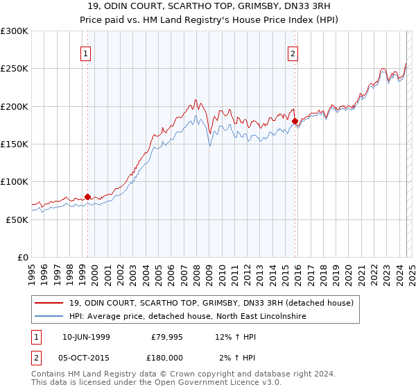 19, ODIN COURT, SCARTHO TOP, GRIMSBY, DN33 3RH: Price paid vs HM Land Registry's House Price Index