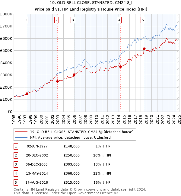 19, OLD BELL CLOSE, STANSTED, CM24 8JJ: Price paid vs HM Land Registry's House Price Index