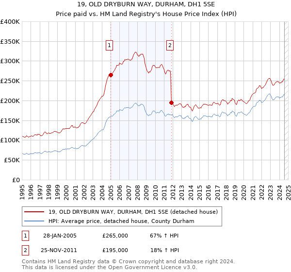 19, OLD DRYBURN WAY, DURHAM, DH1 5SE: Price paid vs HM Land Registry's House Price Index