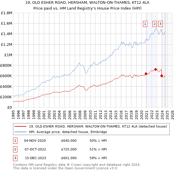 19, OLD ESHER ROAD, HERSHAM, WALTON-ON-THAMES, KT12 4LA: Price paid vs HM Land Registry's House Price Index