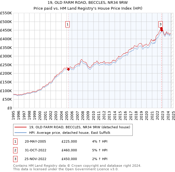 19, OLD FARM ROAD, BECCLES, NR34 9RW: Price paid vs HM Land Registry's House Price Index