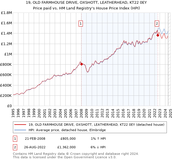 19, OLD FARMHOUSE DRIVE, OXSHOTT, LEATHERHEAD, KT22 0EY: Price paid vs HM Land Registry's House Price Index