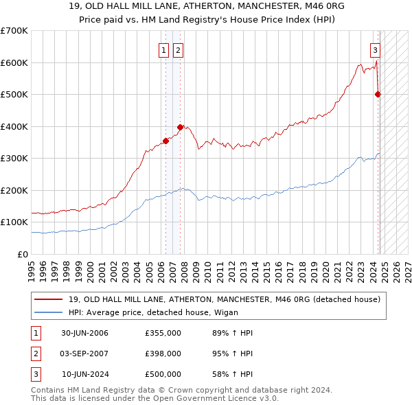 19, OLD HALL MILL LANE, ATHERTON, MANCHESTER, M46 0RG: Price paid vs HM Land Registry's House Price Index