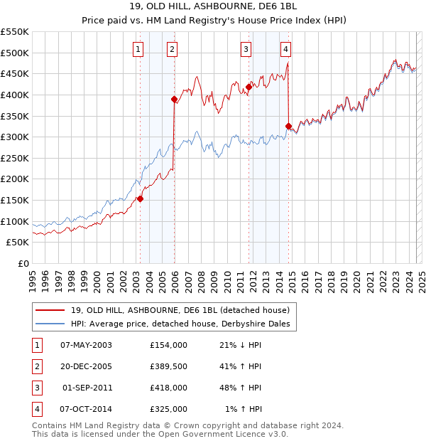 19, OLD HILL, ASHBOURNE, DE6 1BL: Price paid vs HM Land Registry's House Price Index