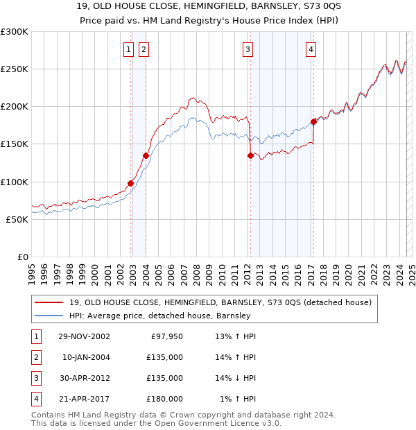 19, OLD HOUSE CLOSE, HEMINGFIELD, BARNSLEY, S73 0QS: Price paid vs HM Land Registry's House Price Index