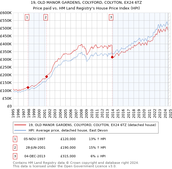 19, OLD MANOR GARDENS, COLYFORD, COLYTON, EX24 6TZ: Price paid vs HM Land Registry's House Price Index