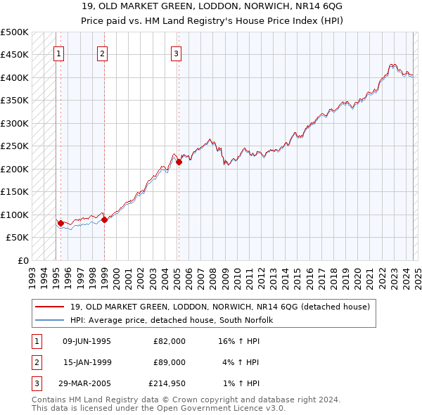 19, OLD MARKET GREEN, LODDON, NORWICH, NR14 6QG: Price paid vs HM Land Registry's House Price Index