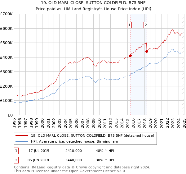 19, OLD MARL CLOSE, SUTTON COLDFIELD, B75 5NF: Price paid vs HM Land Registry's House Price Index