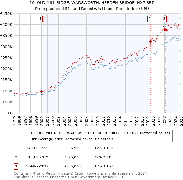 19, OLD MILL RIDGE, WADSWORTH, HEBDEN BRIDGE, HX7 8RT: Price paid vs HM Land Registry's House Price Index