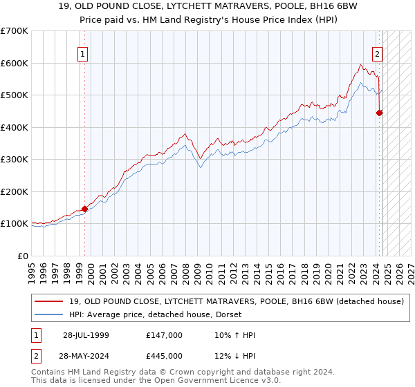 19, OLD POUND CLOSE, LYTCHETT MATRAVERS, POOLE, BH16 6BW: Price paid vs HM Land Registry's House Price Index