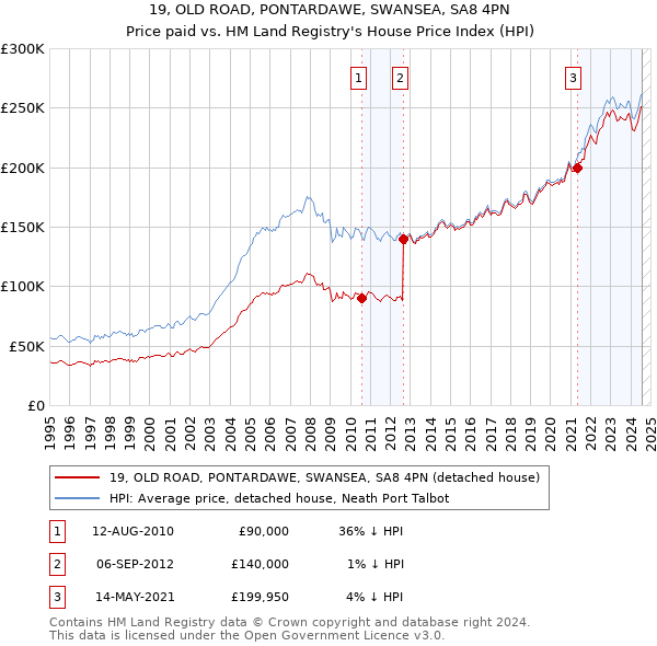 19, OLD ROAD, PONTARDAWE, SWANSEA, SA8 4PN: Price paid vs HM Land Registry's House Price Index