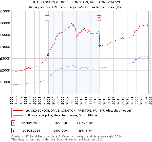 19, OLD SCHOOL DRIVE, LONGTON, PRESTON, PR4 5YU: Price paid vs HM Land Registry's House Price Index