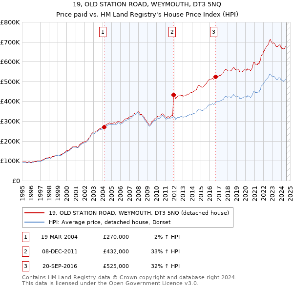 19, OLD STATION ROAD, WEYMOUTH, DT3 5NQ: Price paid vs HM Land Registry's House Price Index