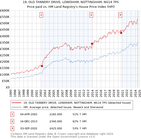 19, OLD TANNERY DRIVE, LOWDHAM, NOTTINGHAM, NG14 7PS: Price paid vs HM Land Registry's House Price Index