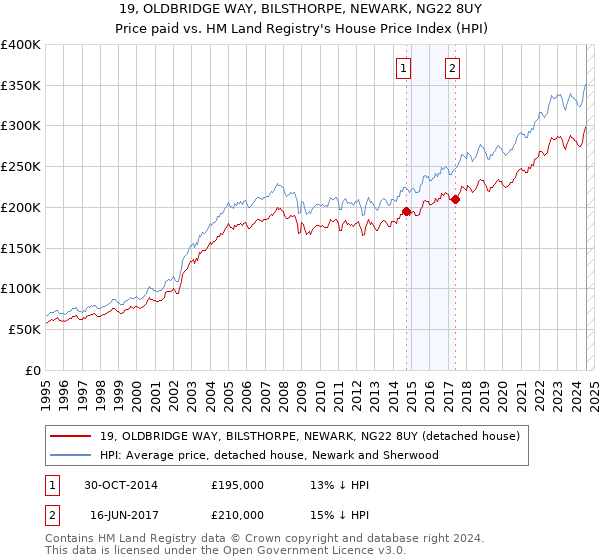 19, OLDBRIDGE WAY, BILSTHORPE, NEWARK, NG22 8UY: Price paid vs HM Land Registry's House Price Index