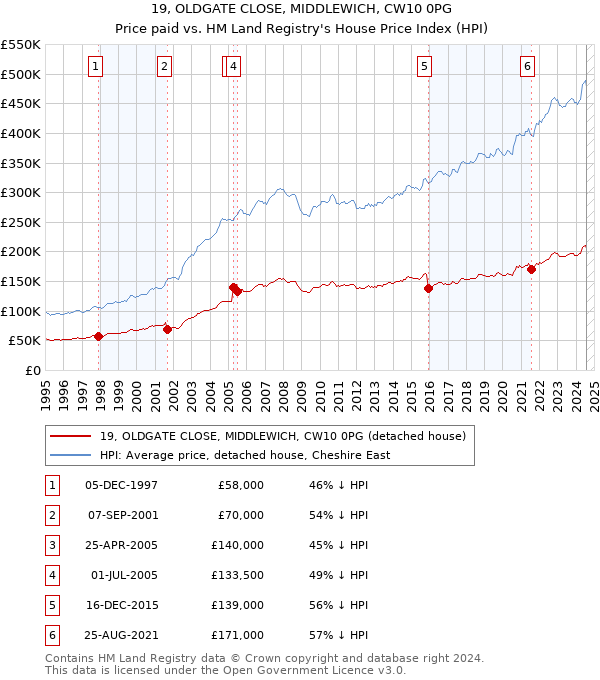 19, OLDGATE CLOSE, MIDDLEWICH, CW10 0PG: Price paid vs HM Land Registry's House Price Index